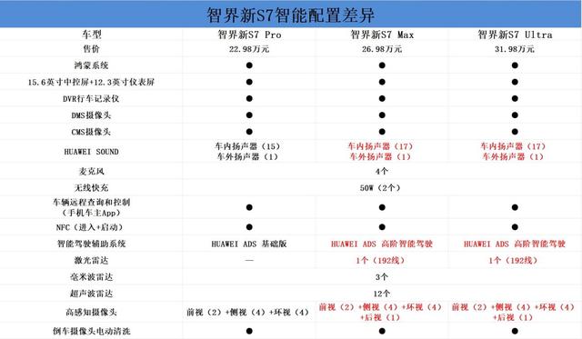 智界新S7购车手册：三个版本各有所长-有驾