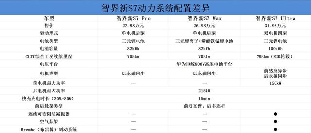 智界新S7购车手册：三个版本各有所长-有驾