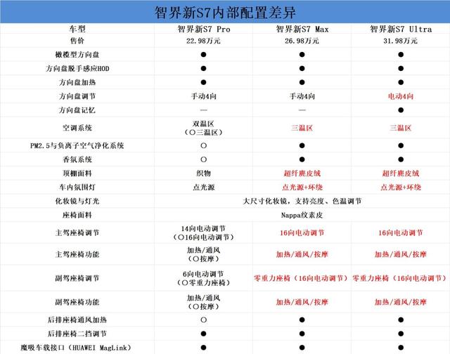 智界新S7购车手册：三个版本各有所长-有驾