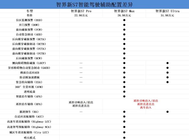 智界新S7购车手册：三个版本各有所长-有驾