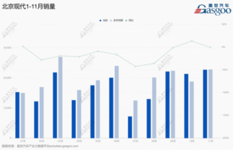 北京现代1-11月销量.png