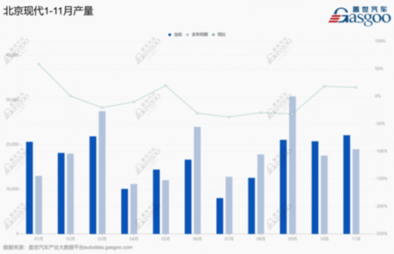 北京现代1-11月产量.png